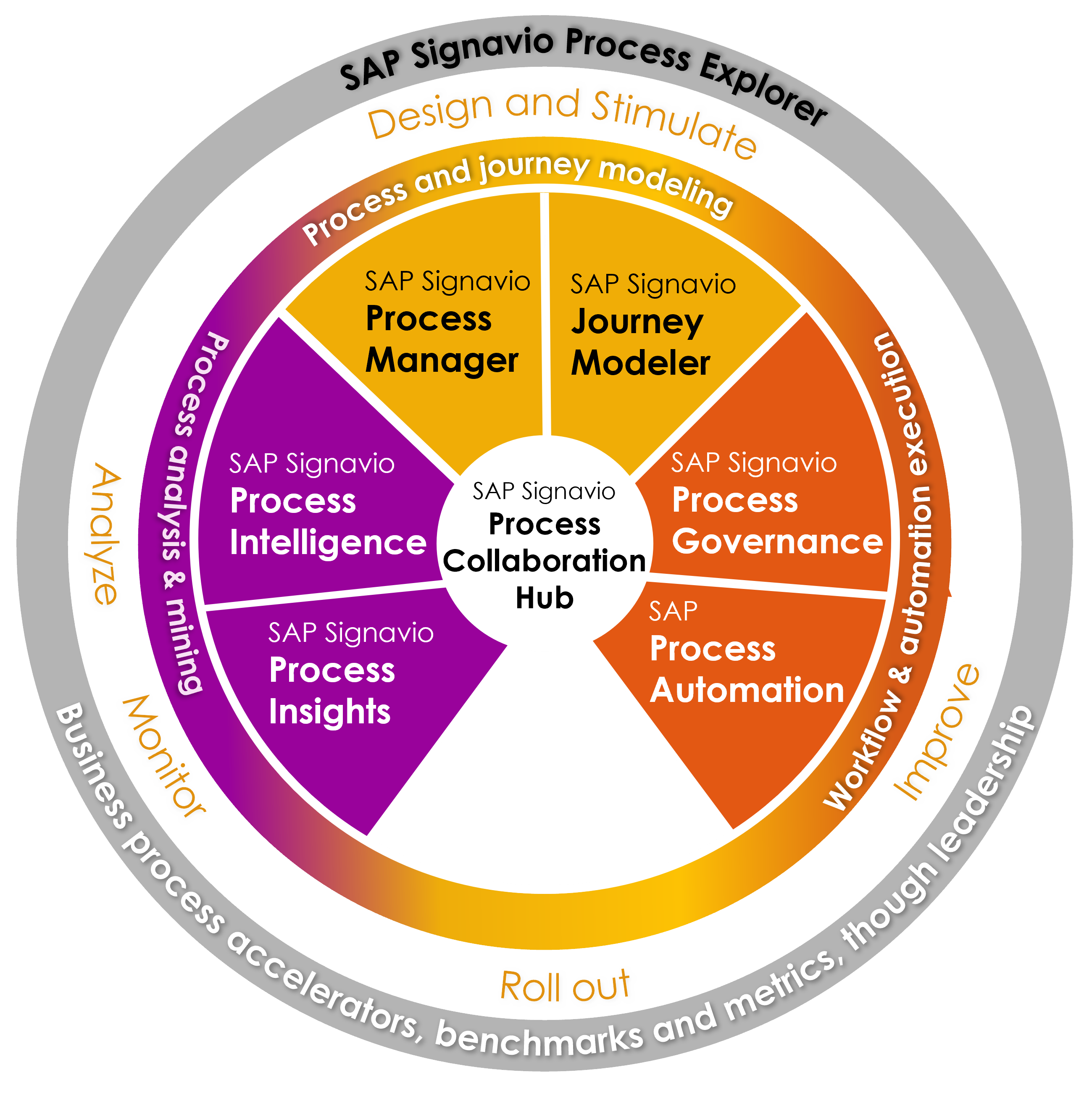 SAP Signavio BPM