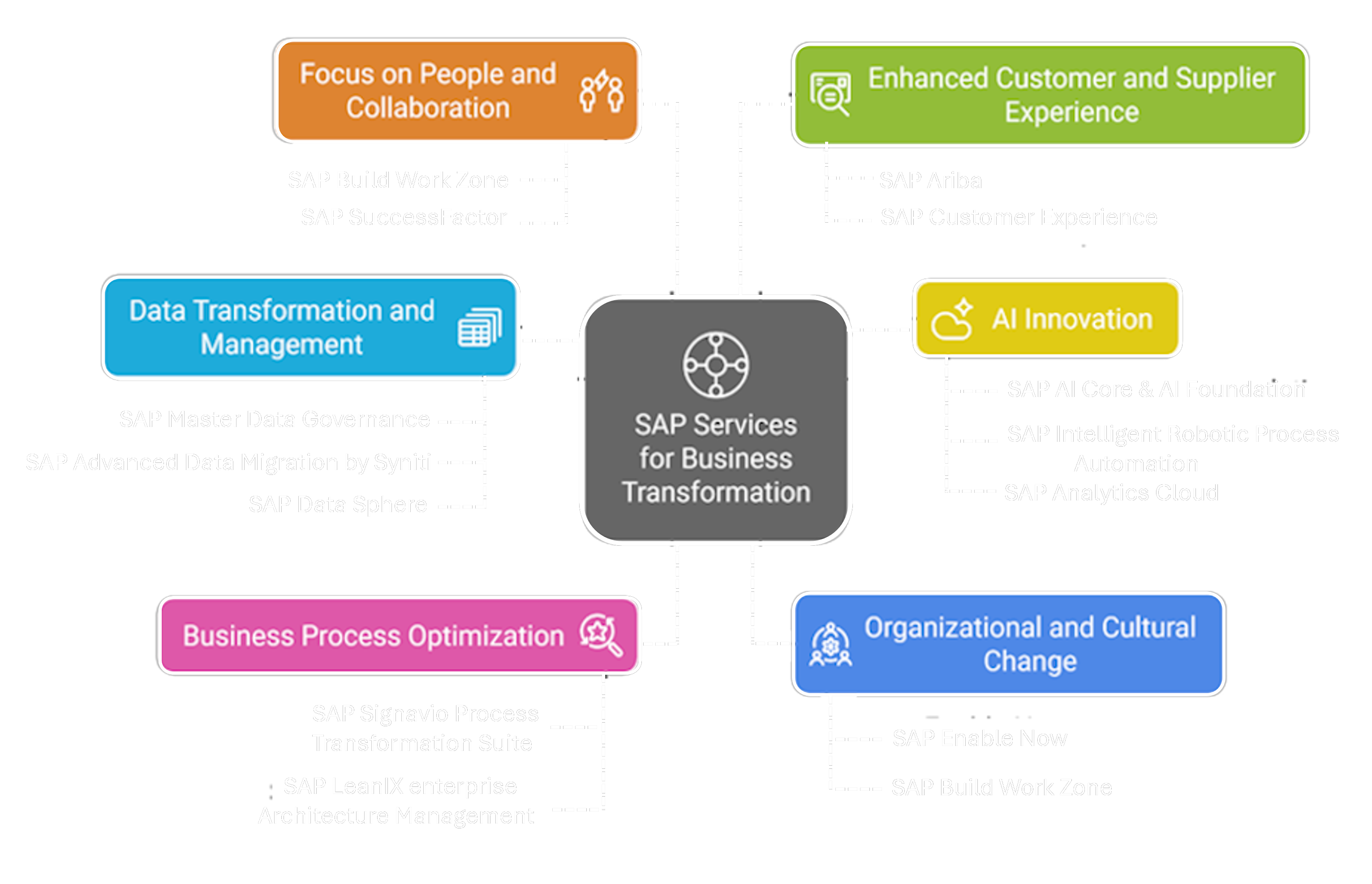 SAP Signavio BPM