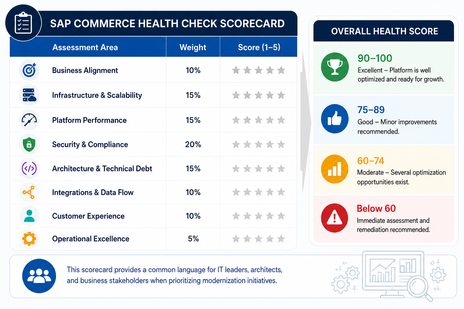 SAP Commerce Health Scorecard